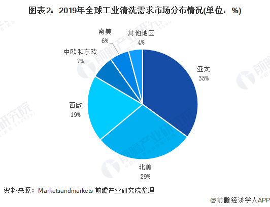 2020年全球工业清洗行业市场规模与发展前景分析 金属清洗剂增长最快